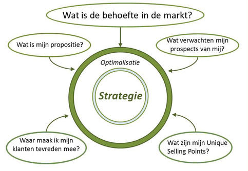 Online-marketing-strategie